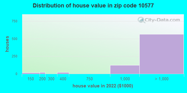 Zip code 10577 house/condo values in 2011