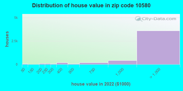 Zip code 10580 house/condo values in 2011