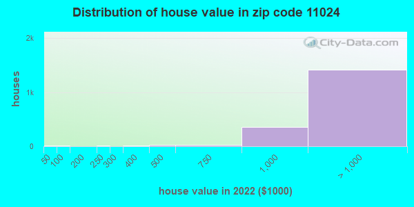 Zip code 11024 house/condo values in 2011