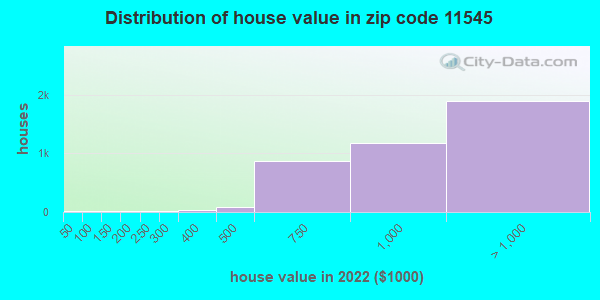 Zip code 11545 house/condo values in 2011