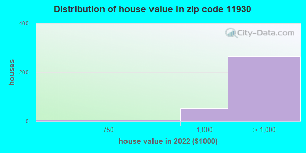 Zip code 11930 house/condo values in 2011