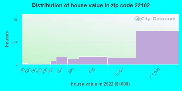 Zip code 22102 house/condo values in 2011