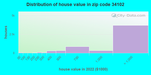 Zip code 34102 house/condo values in 2011