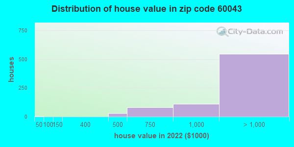 Zip code 60043 house/condo values in 2011