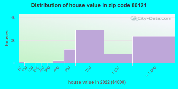Zip code 80121 house/condo values in 2011