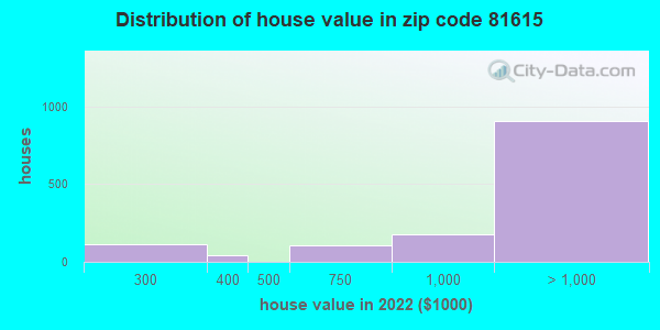Zip code 81615 house/condo values in 2011