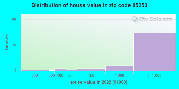 Zip code 85253 house/condo values in 2011