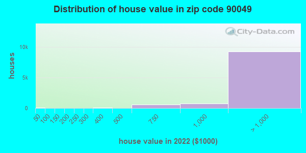 Zip code 90049 house/condo values in 2011