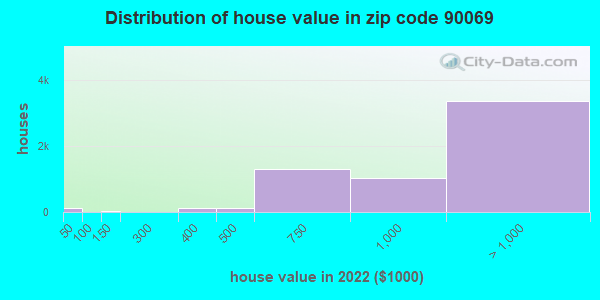 Zip code 90069 house/condo values in 2011