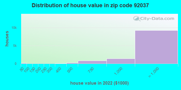 Zip code 92037 house/condo values in 2011