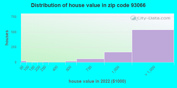 Zip code 93066 house/condo values in 2011