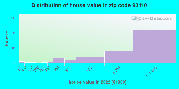 Zip code 93110 house/condo values in 2011