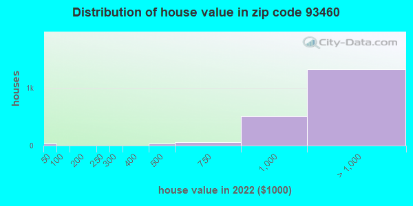 Zip code 93460 house/condo values in 2011