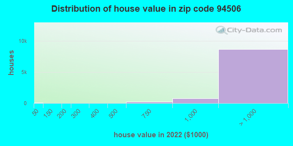 Zip code 94506 house/condo values in 2011