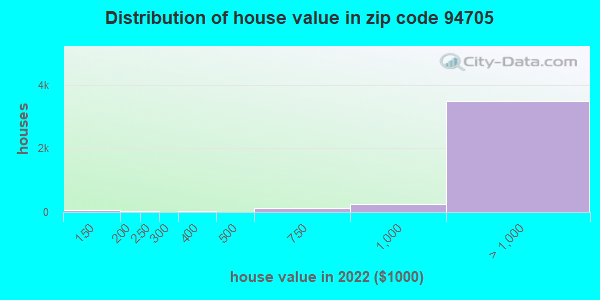 Zip code 94705 house/condo values in 2011