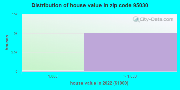 Zip code 95030 house/condo values in 2011