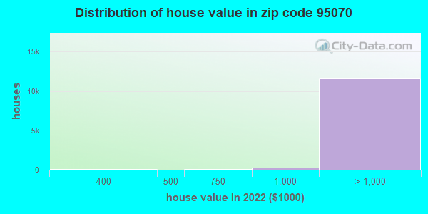 Zip code 95070 house/condo values in 2011