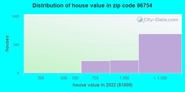 Zip code 96754 house/condo values in 2011