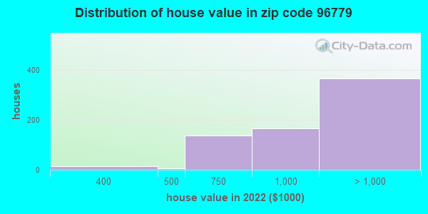 Zip code 96779 house/condo values in 2011