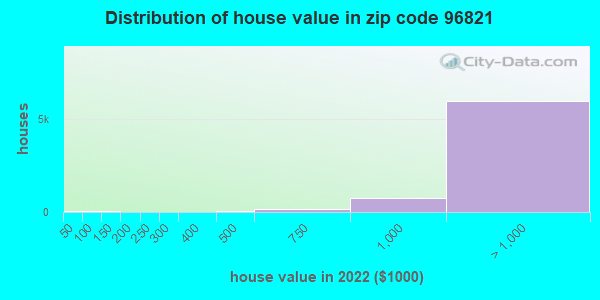Zip code 96821 house/condo values in 2011