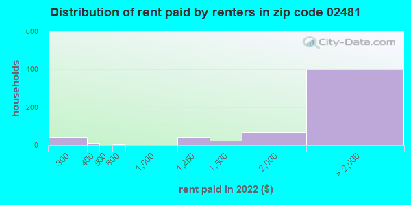 02481 rent paid by renters