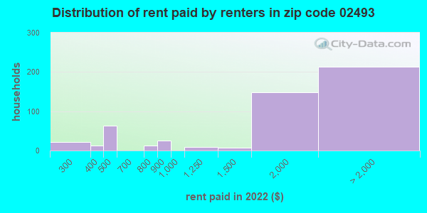 02493 rent paid by renters