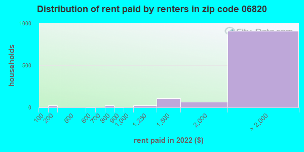 06820 rent paid by renters