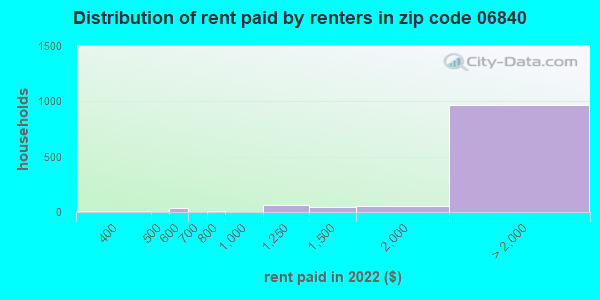06840 rent paid by renters