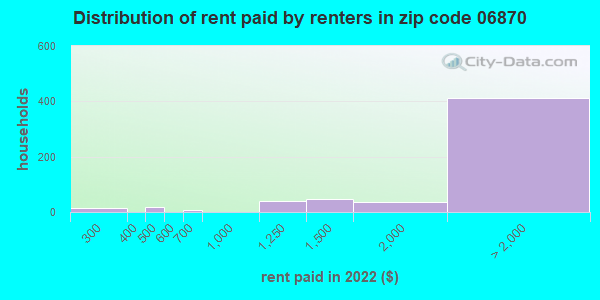 06870 rent paid by renters