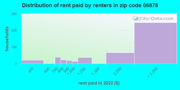 06878 rent paid by renters