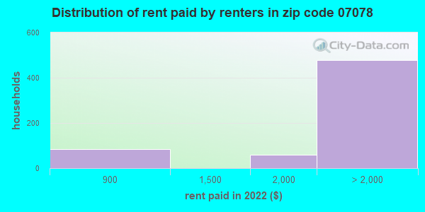 07078 rent paid by renters