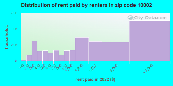 10002 rent paid by renters