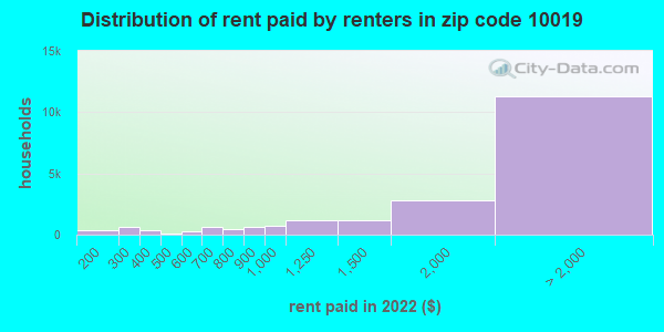 10019 rent paid by renters