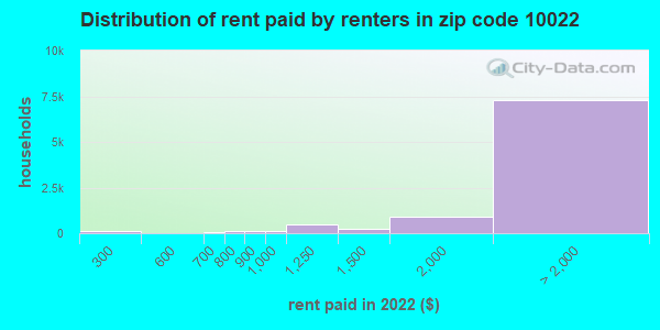 10022 rent paid by renters