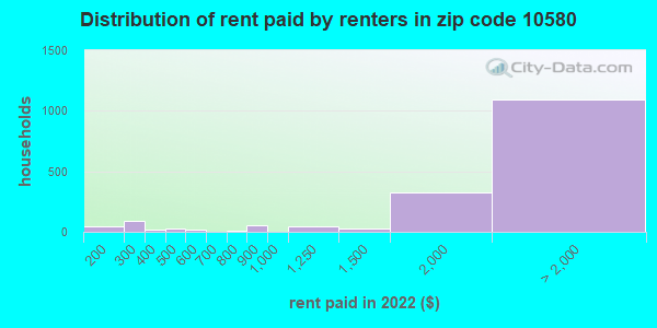 10580 rent paid by renters