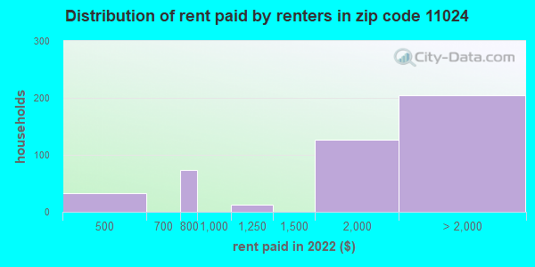 11024 rent paid by renters