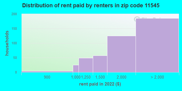 11545 rent paid by renters