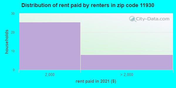 11930 rent paid by renters