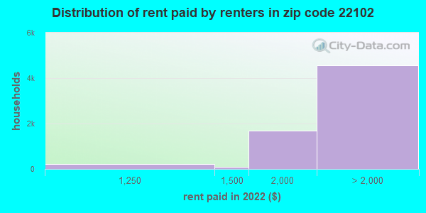 22102 rent paid by renters