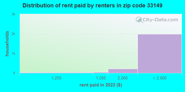33149 rent paid by renters