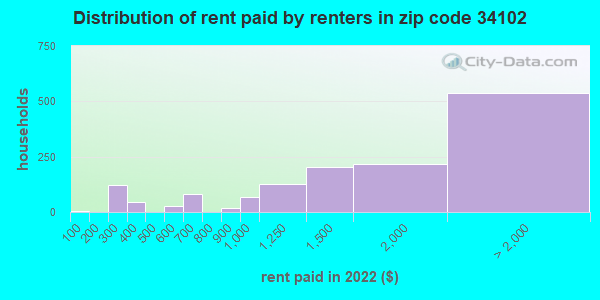 34102 rent paid by renters