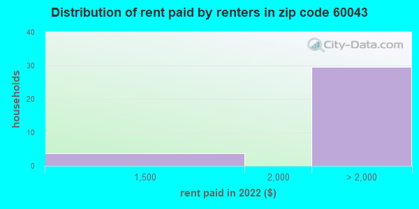 60043 rent paid by renters