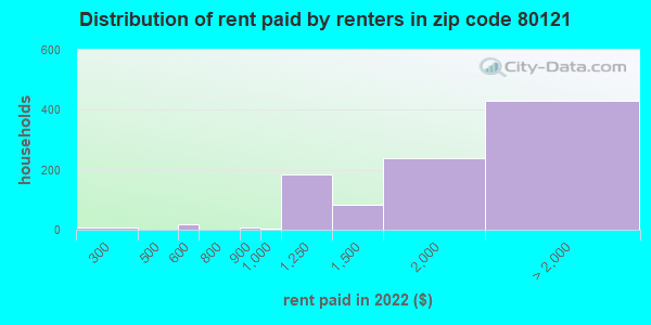 80121 rent paid by renters