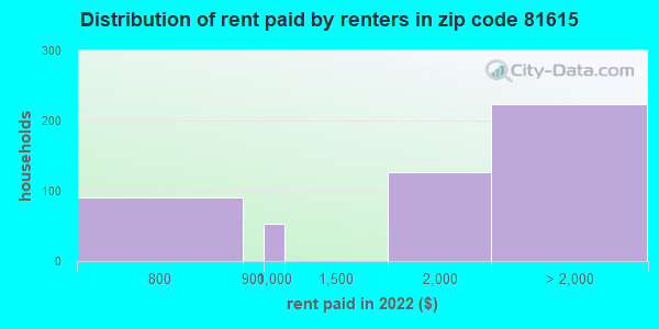 81615 rent paid by renters