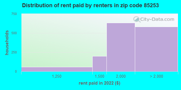 85253 rent paid by renters