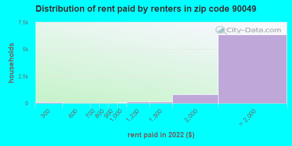 90049 rent paid by renters