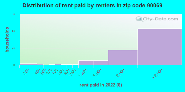 90069 rent paid by renters