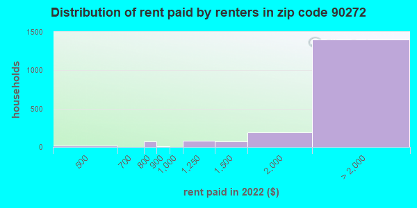 90272 rent paid by renters
