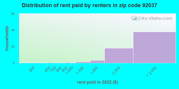 92037 rent paid by renters