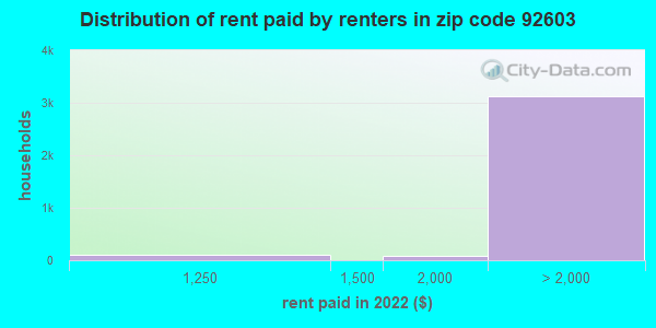 92603 rent paid by renters